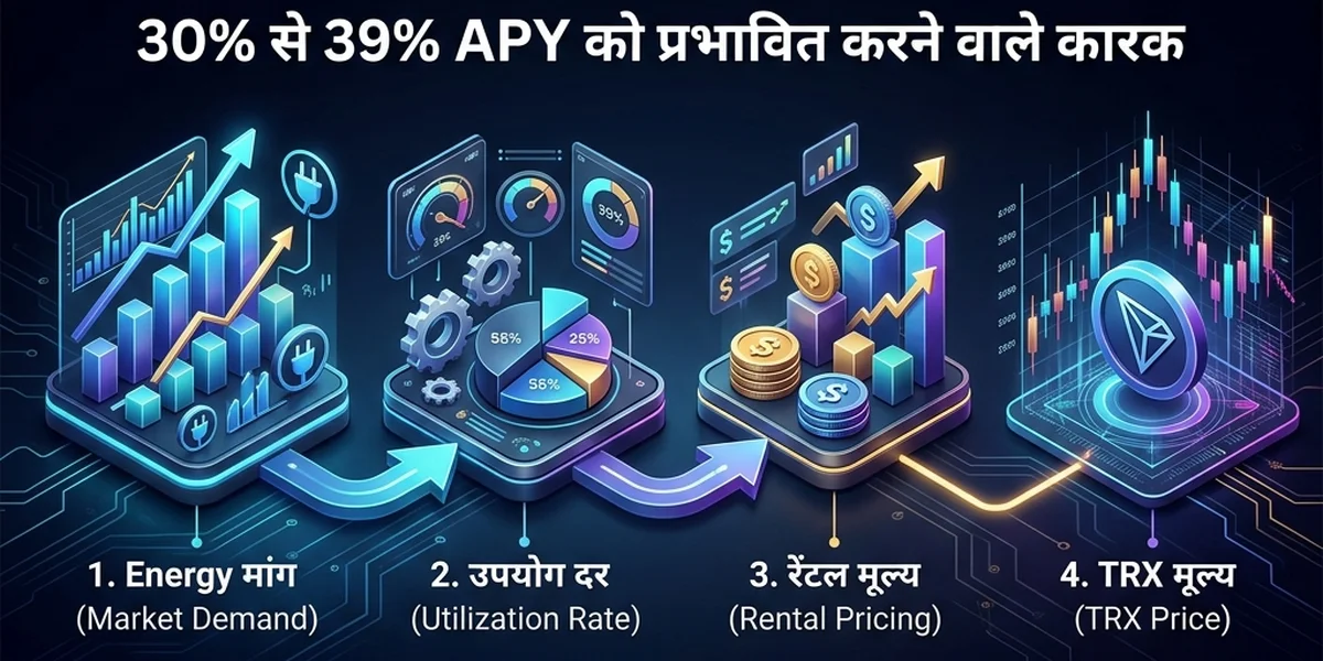 30% से 39% APY को प्रभावित करने वाले कारक